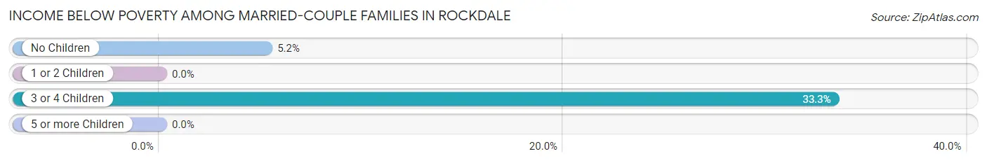 Income Below Poverty Among Married-Couple Families in Rockdale