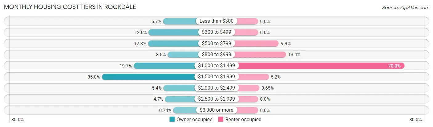 Monthly Housing Cost Tiers in Rockdale