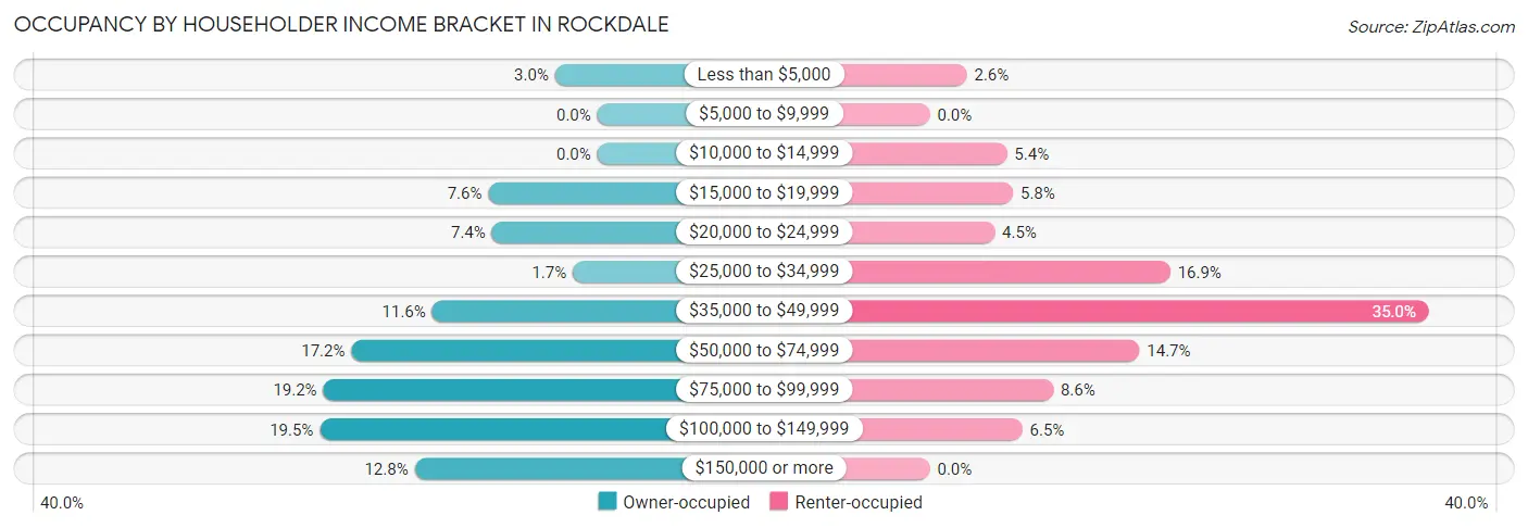 Occupancy by Householder Income Bracket in Rockdale