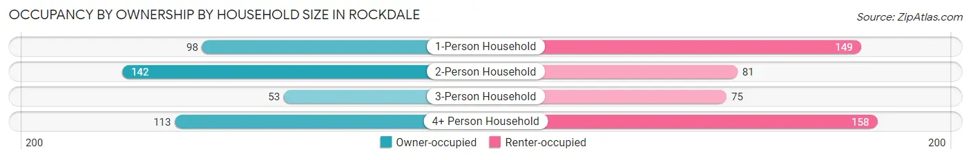 Occupancy by Ownership by Household Size in Rockdale