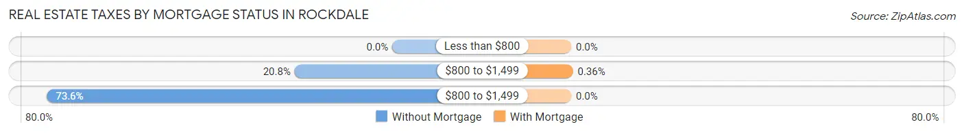 Real Estate Taxes by Mortgage Status in Rockdale