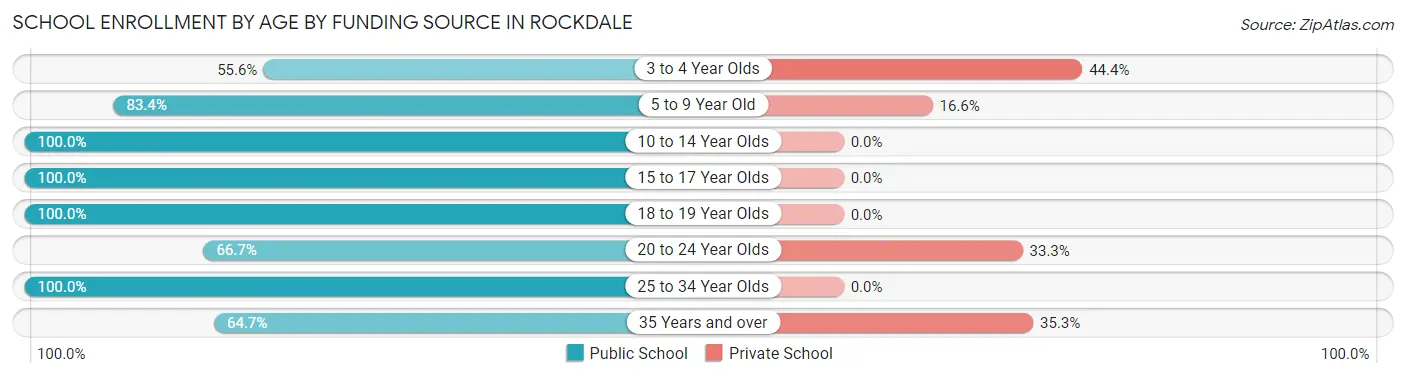 School Enrollment by Age by Funding Source in Rockdale