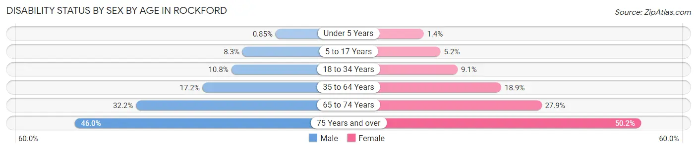 Disability Status by Sex by Age in Rockford