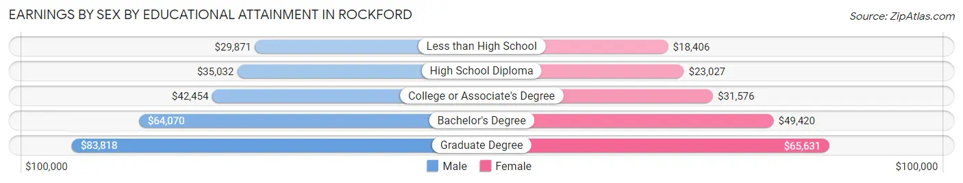 Earnings by Sex by Educational Attainment in Rockford