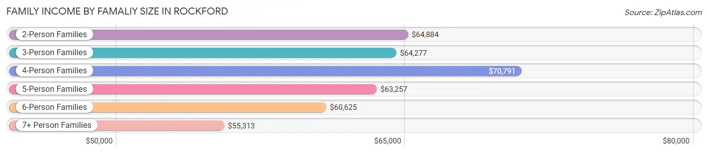 Family Income by Famaliy Size in Rockford