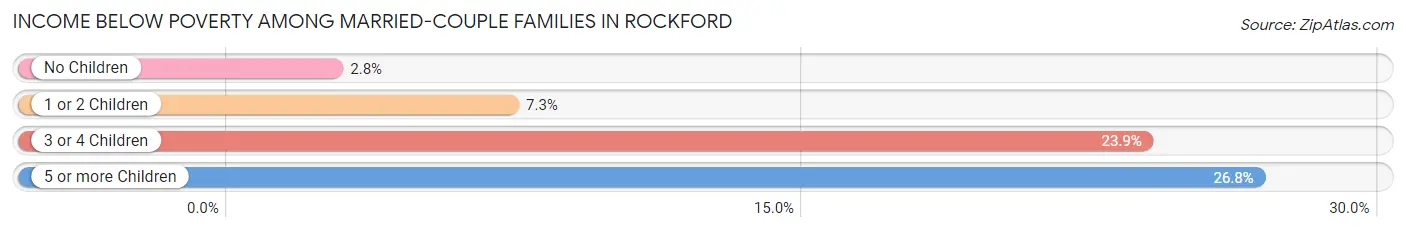 Income Below Poverty Among Married-Couple Families in Rockford