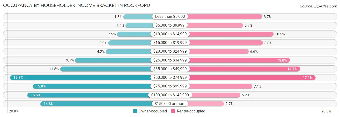 Occupancy by Householder Income Bracket in Rockford