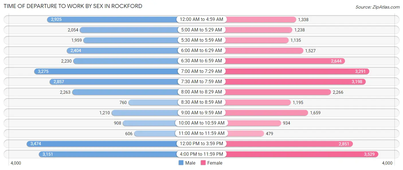 Time of Departure to Work by Sex in Rockford
