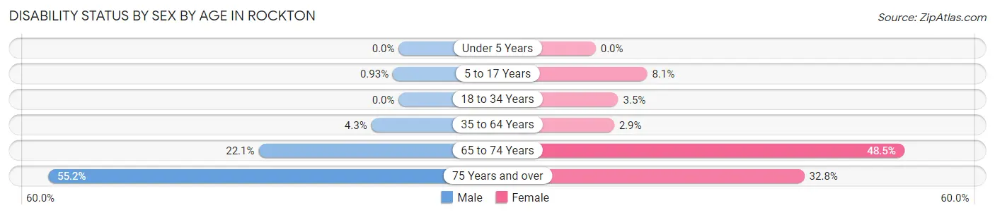 Disability Status by Sex by Age in Rockton