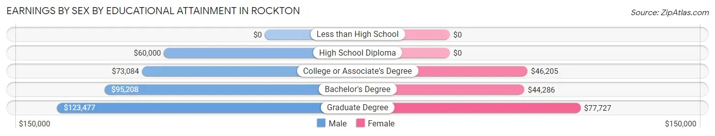 Earnings by Sex by Educational Attainment in Rockton