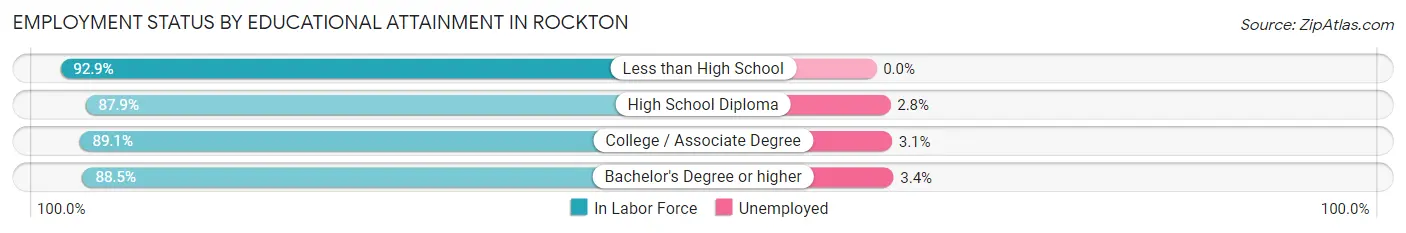 Employment Status by Educational Attainment in Rockton