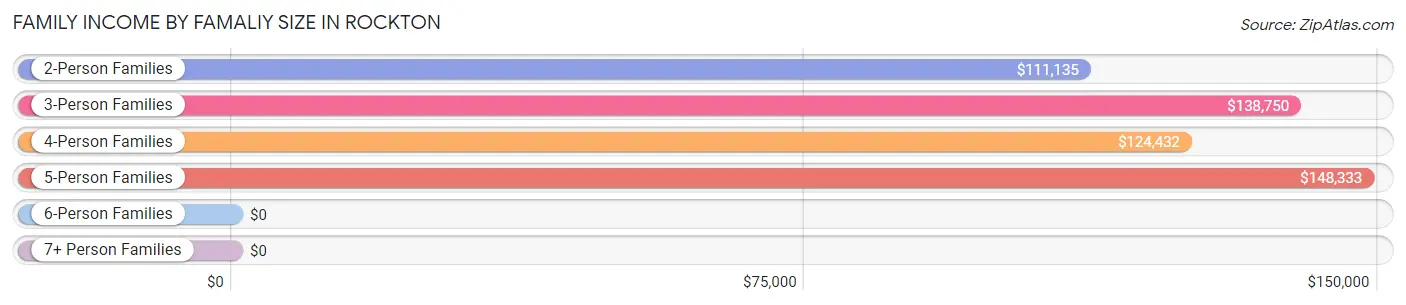 Family Income by Famaliy Size in Rockton