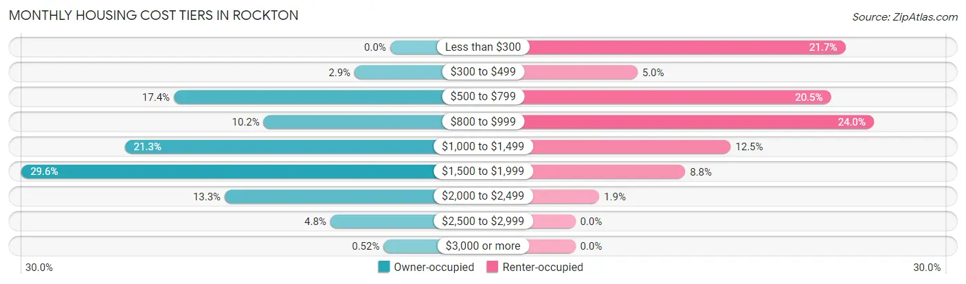 Monthly Housing Cost Tiers in Rockton