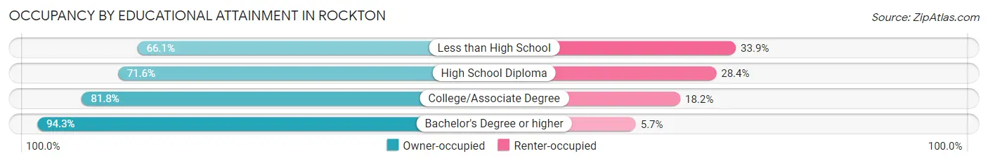 Occupancy by Educational Attainment in Rockton