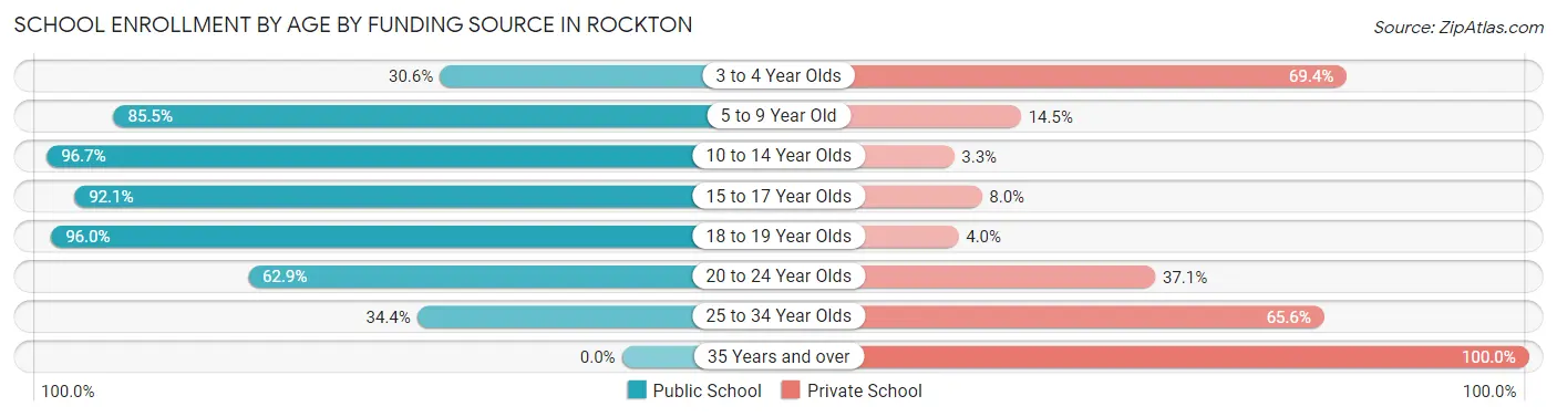 School Enrollment by Age by Funding Source in Rockton
