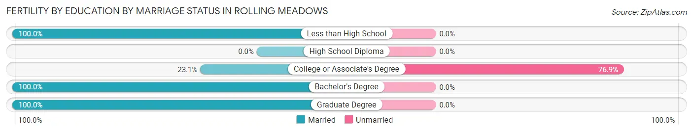 Female Fertility by Education by Marriage Status in Rolling Meadows