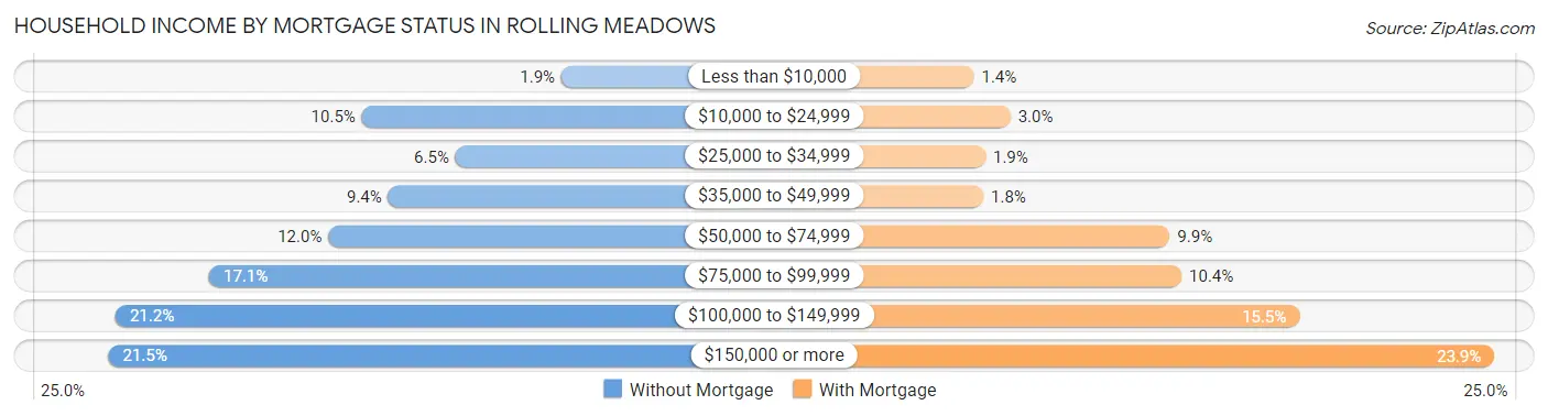 Household Income by Mortgage Status in Rolling Meadows