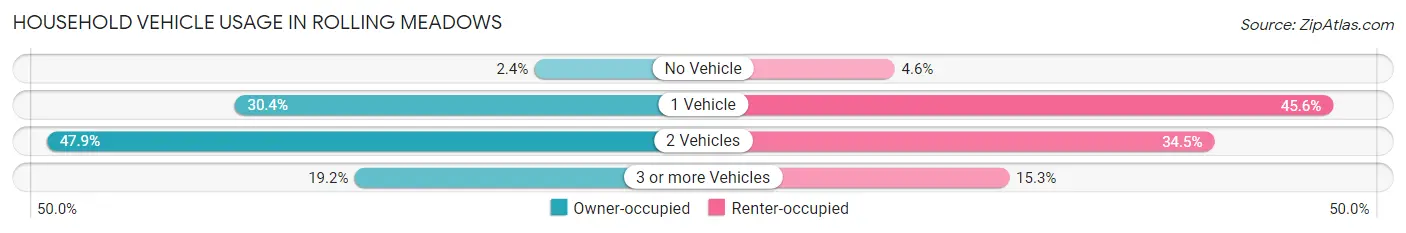 Household Vehicle Usage in Rolling Meadows