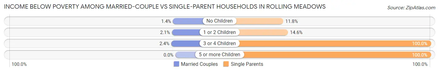Income Below Poverty Among Married-Couple vs Single-Parent Households in Rolling Meadows
