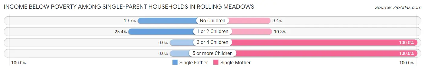 Income Below Poverty Among Single-Parent Households in Rolling Meadows