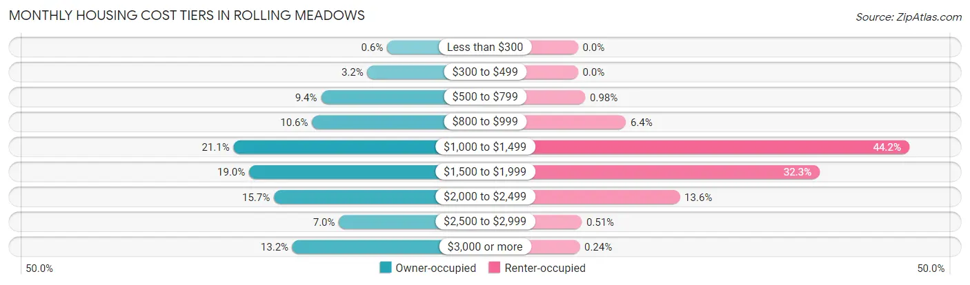 Monthly Housing Cost Tiers in Rolling Meadows
