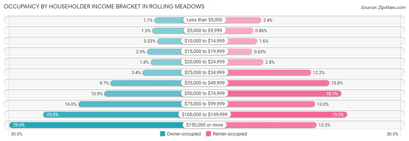 Occupancy by Householder Income Bracket in Rolling Meadows