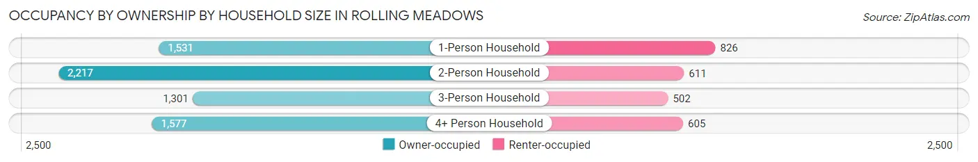 Occupancy by Ownership by Household Size in Rolling Meadows