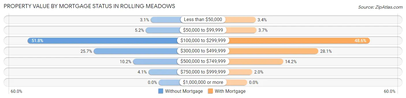 Property Value by Mortgage Status in Rolling Meadows