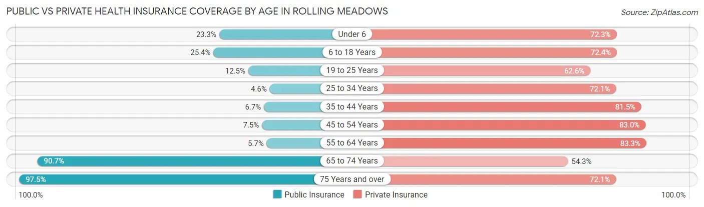 Public vs Private Health Insurance Coverage by Age in Rolling Meadows
