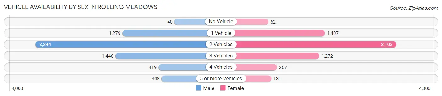 Vehicle Availability by Sex in Rolling Meadows