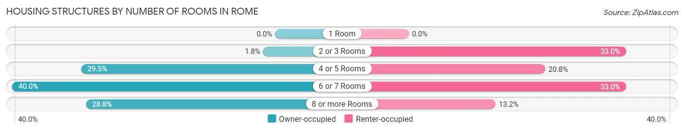 Housing Structures by Number of Rooms in Rome
