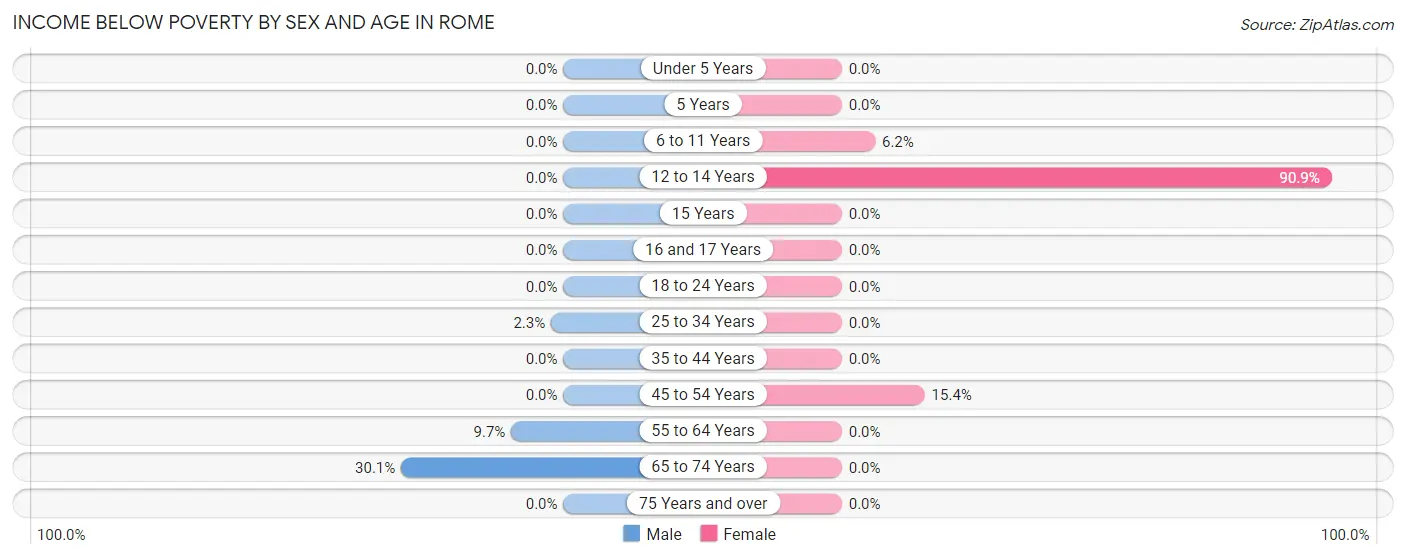 Income Below Poverty by Sex and Age in Rome