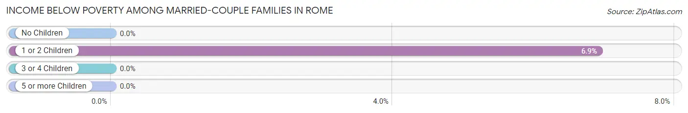 Income Below Poverty Among Married-Couple Families in Rome