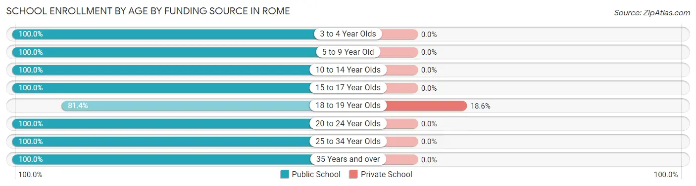 School Enrollment by Age by Funding Source in Rome