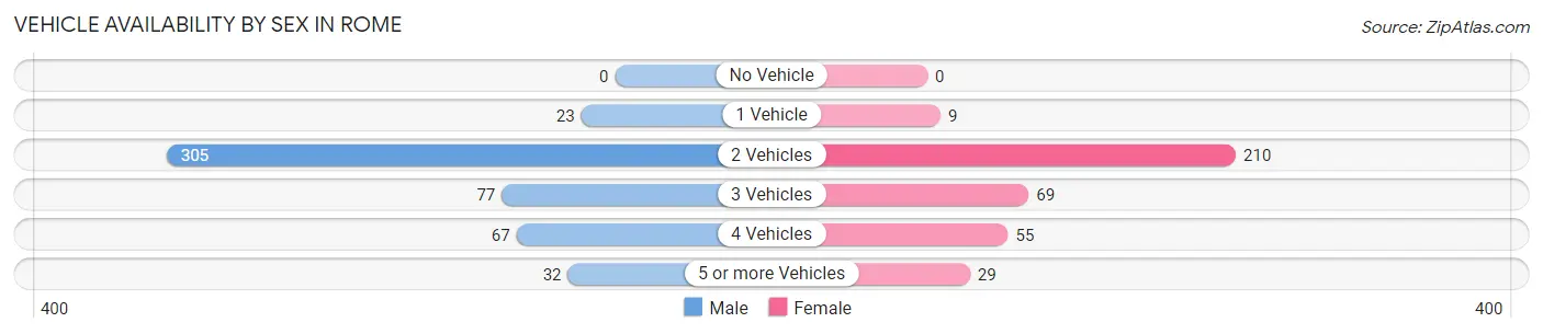Vehicle Availability by Sex in Rome