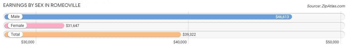 Earnings by Sex in Romeoville