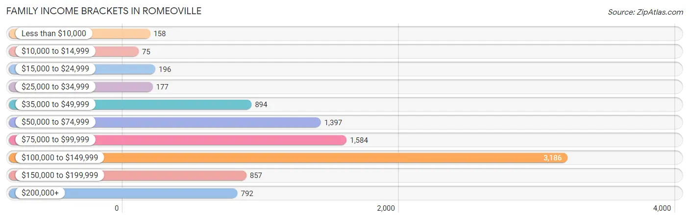 Family Income Brackets in Romeoville