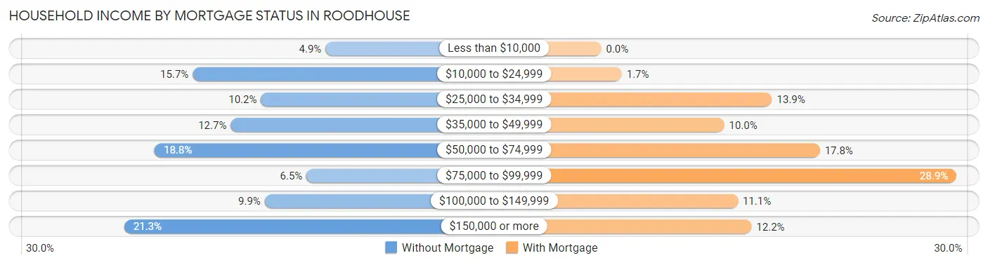 Household Income by Mortgage Status in Roodhouse