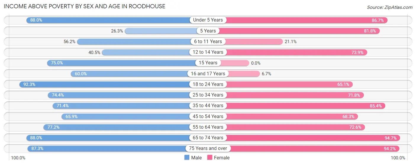 Income Above Poverty by Sex and Age in Roodhouse