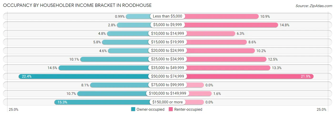 Occupancy by Householder Income Bracket in Roodhouse
