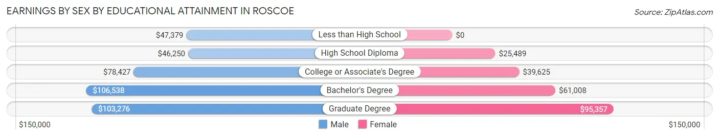 Earnings by Sex by Educational Attainment in Roscoe