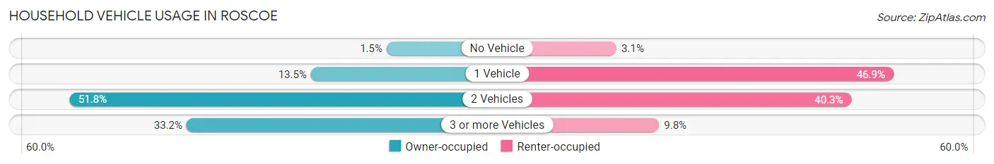 Household Vehicle Usage in Roscoe