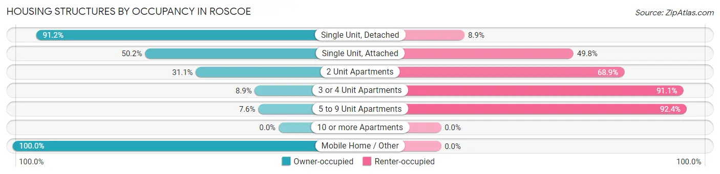 Housing Structures by Occupancy in Roscoe