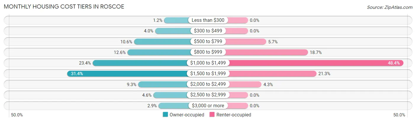 Monthly Housing Cost Tiers in Roscoe