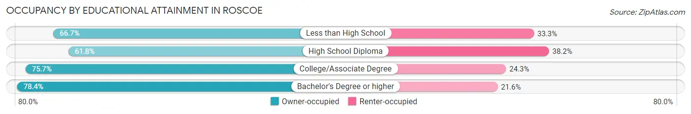 Occupancy by Educational Attainment in Roscoe