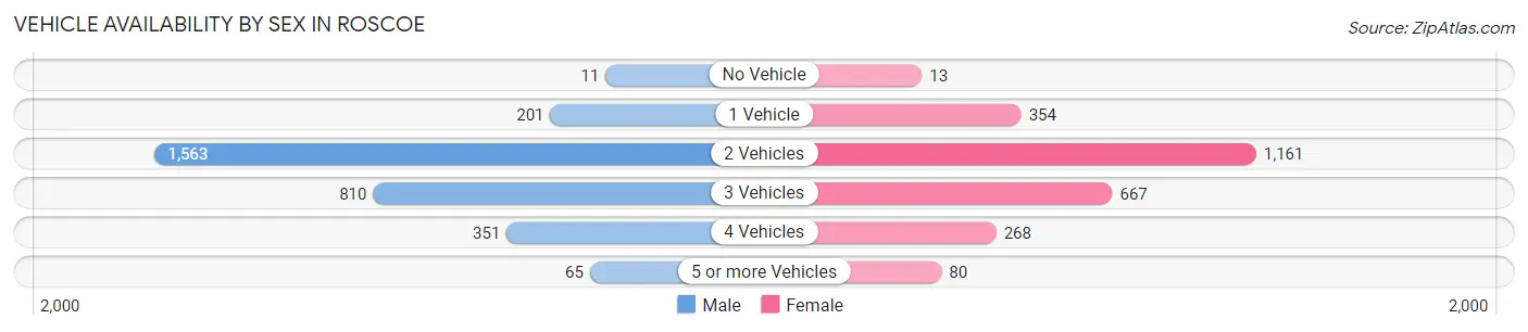 Vehicle Availability by Sex in Roscoe
