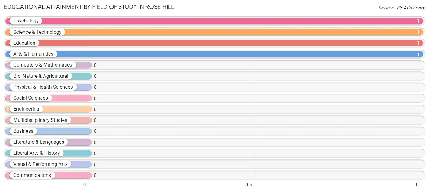 Educational Attainment by Field of Study in Rose Hill