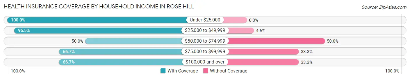 Health Insurance Coverage by Household Income in Rose Hill