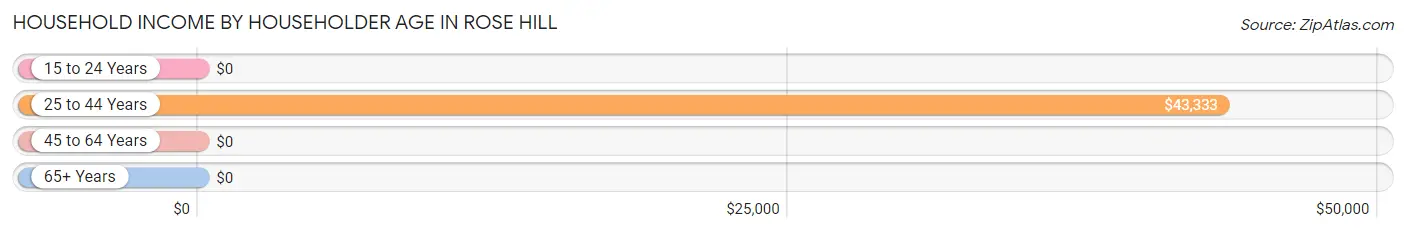 Household Income by Householder Age in Rose Hill