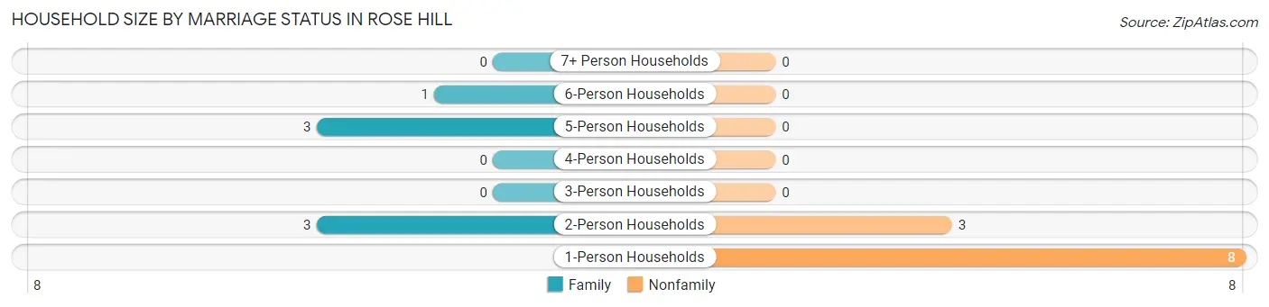 Household Size by Marriage Status in Rose Hill